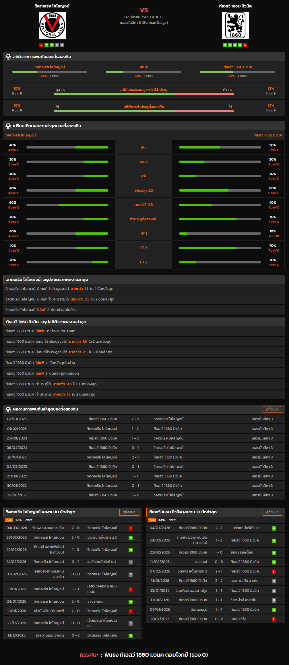 วิเคราะห์บอล [ เยอรมันลีกา 3 2025-26 ] วิคตอเรีย โคโลญจน์ VS ทีเอสวี 1860 มิวนิค