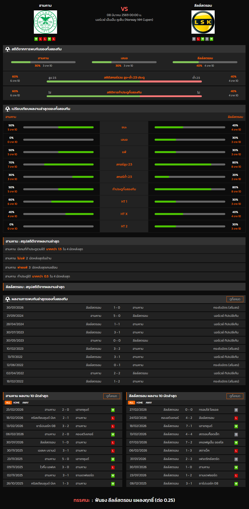 วิเคราะห์บอล [ นอร์เวย์ คัพ 2025-26 ] ฮามคาม VS ลีลล์สตรอม