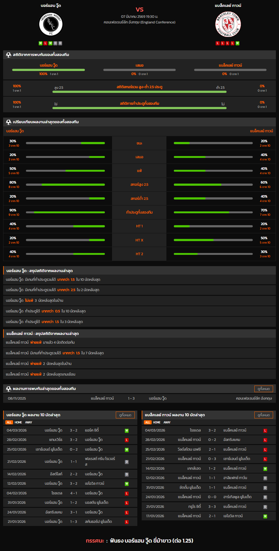 วิเคราะห์บอล [ คอนเฟอเรนซ์ลีก อังกฤษ 2025-26 ] บอร์แฮม วู๊ด VS แบล็คเลย์ ทาวน์