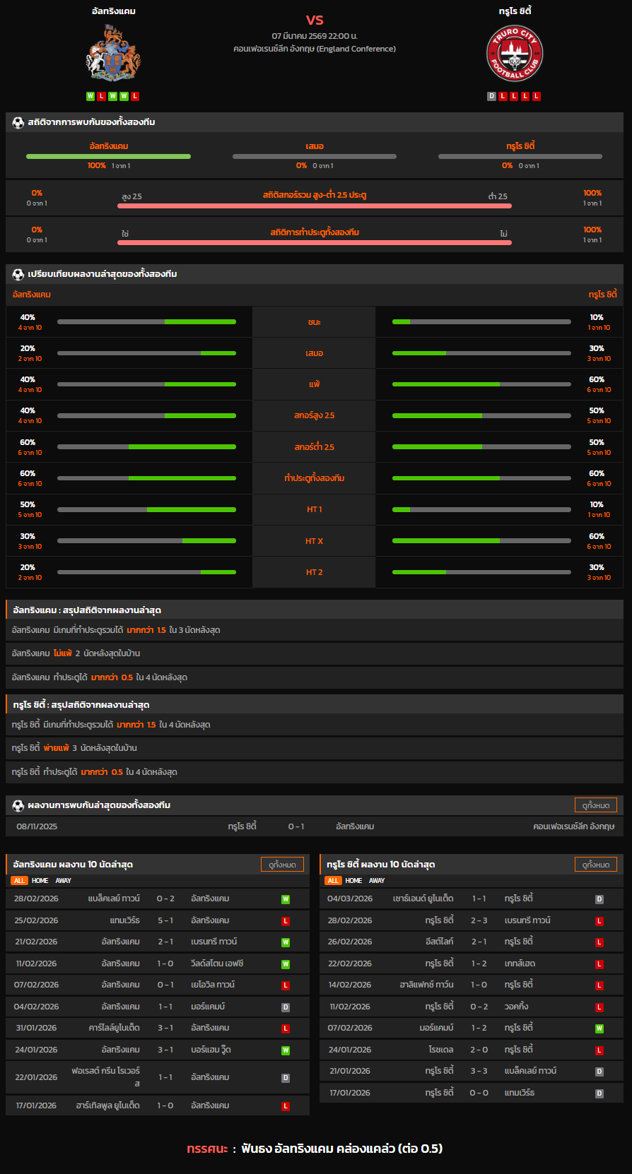 วิเคราะห์บอล [ คอนเฟอเรนซ์ลีก อังกฤษ 2025-26 ] อัลทริงแคม VS ทรูโร ซิตี้