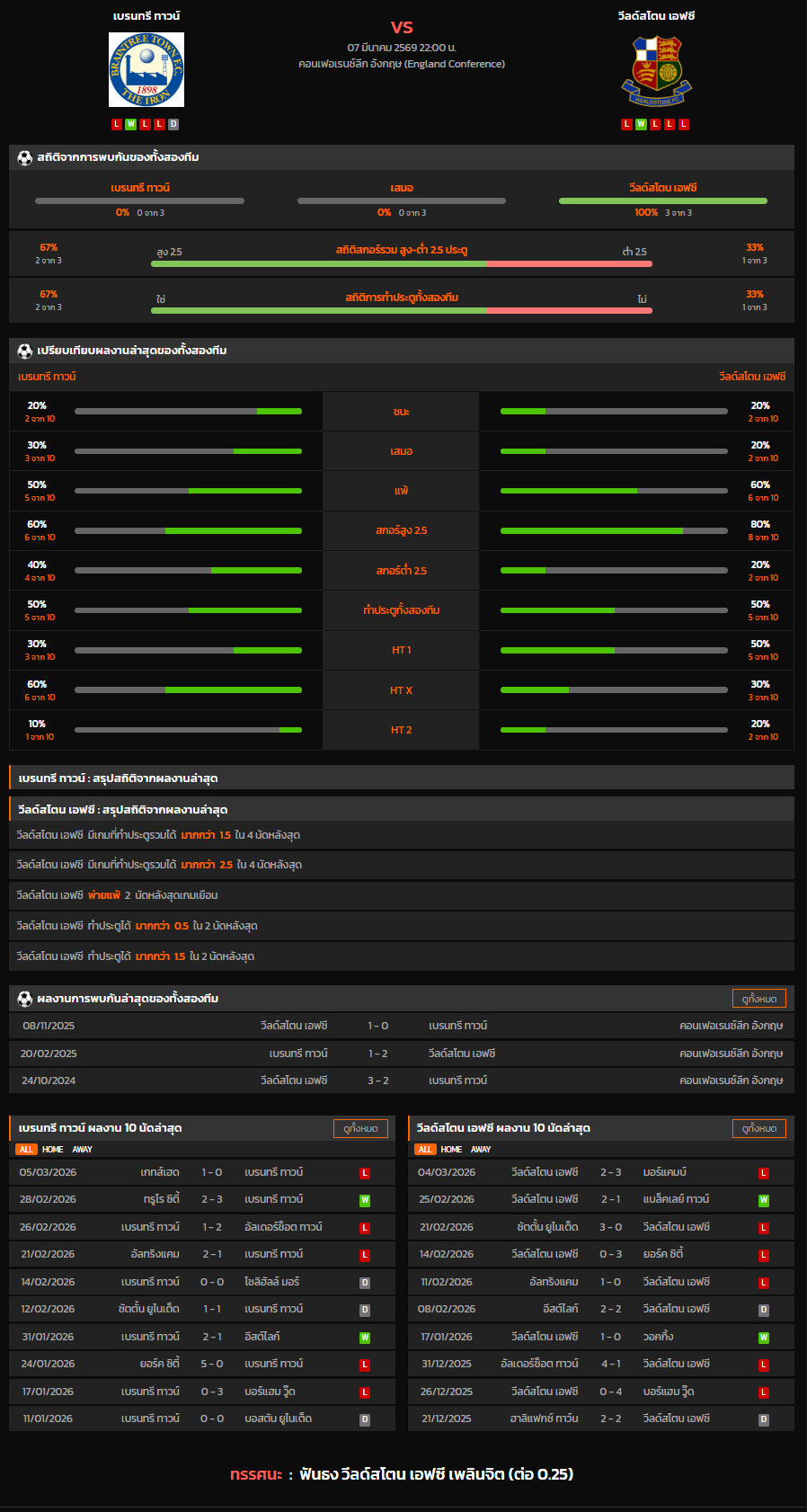 วิเคราะห์บอล [ คอนเฟอเรนซ์ลีก อังกฤษ 2025-26 ] เบรนทรี ทาวน์ VS วีลด์สโตน เอฟซี