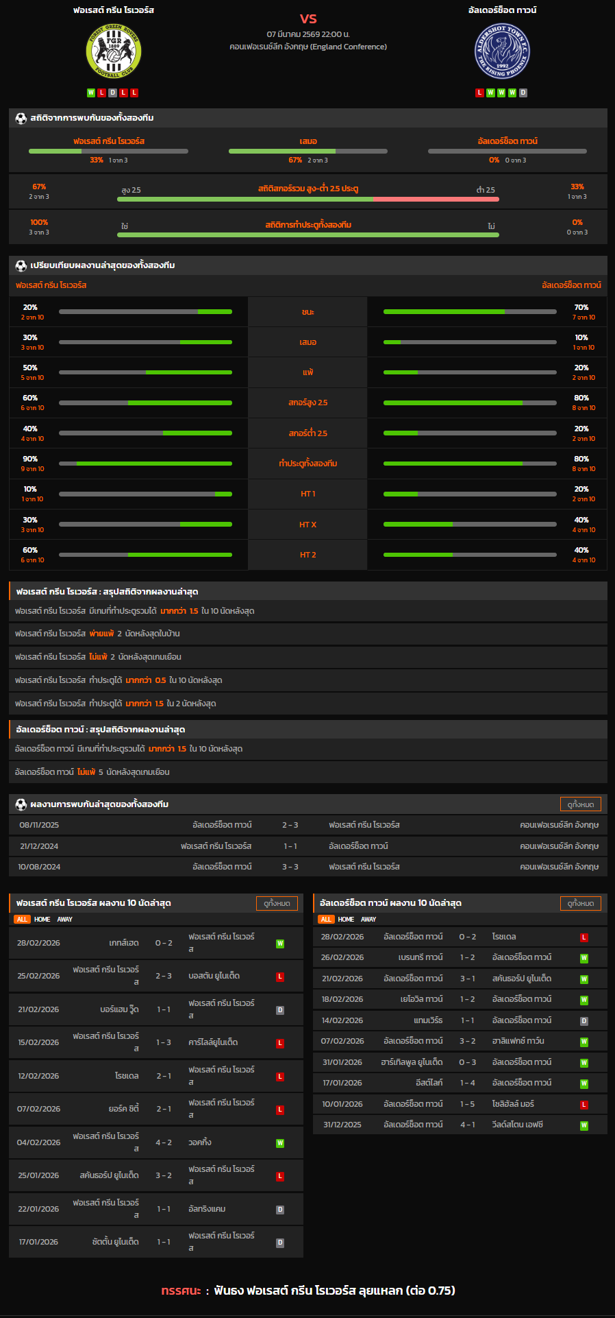 วิเคราะห์บอล [ คอนเฟอเรนซ์ลีก อังกฤษ 2025-26 ] ฟอเรสต์ กรีน โรเวอร์ส VS อัลเดอร์ช็อต ทาวน์